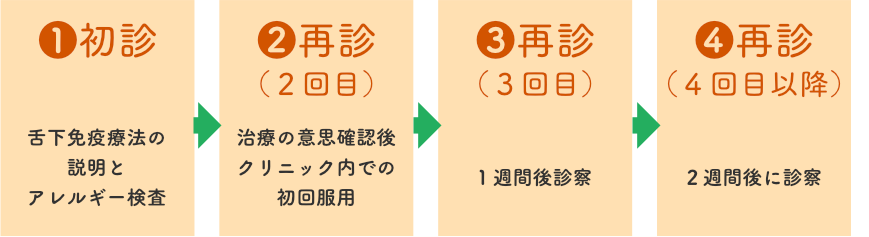 舌下免疫療法-新潟市秋葉区の耳鼻咽喉科たかはし耳鼻咽喉科